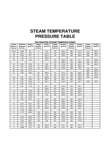 steamchart|steam pressure temperature chart.